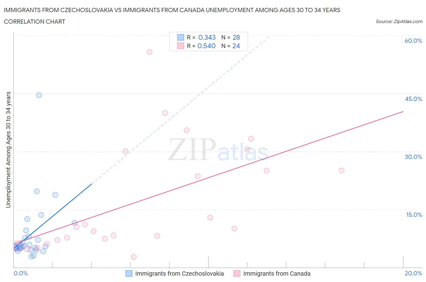 Immigrants from Czechoslovakia vs Immigrants from Canada Unemployment Among Ages 30 to 34 years