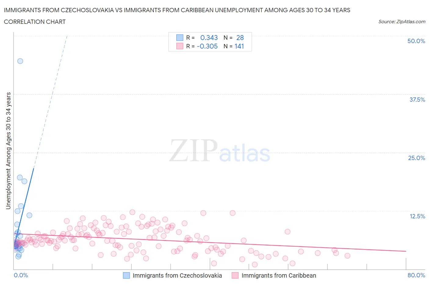 Immigrants from Czechoslovakia vs Immigrants from Caribbean Unemployment Among Ages 30 to 34 years