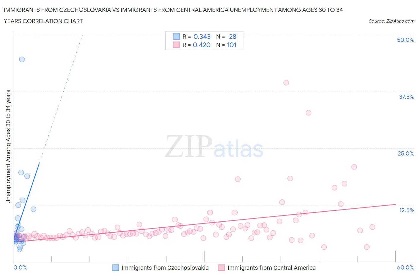 Immigrants from Czechoslovakia vs Immigrants from Central America Unemployment Among Ages 30 to 34 years