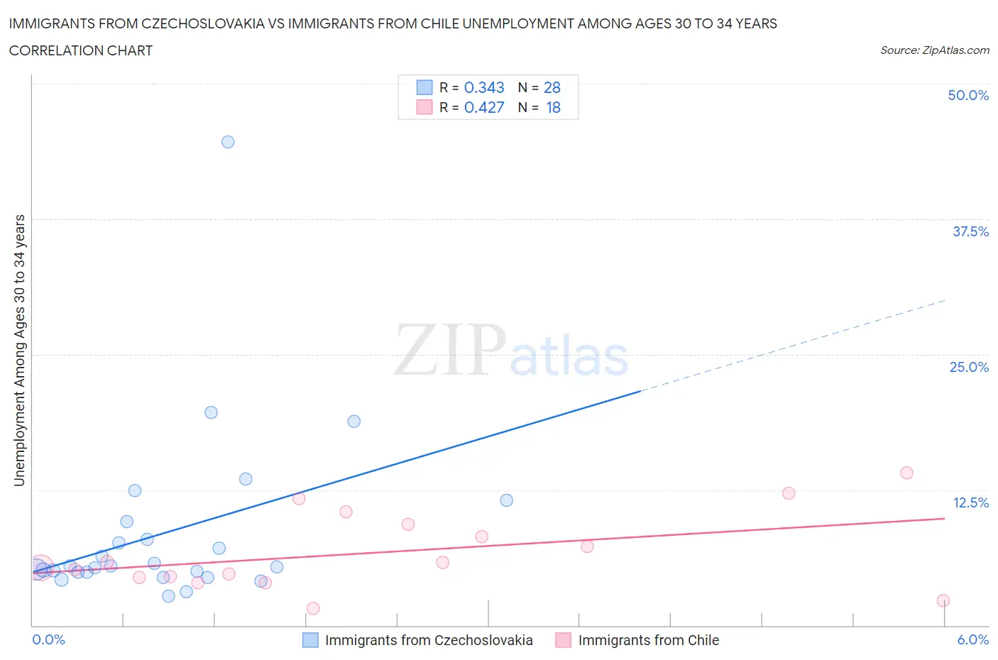 Immigrants from Czechoslovakia vs Immigrants from Chile Unemployment Among Ages 30 to 34 years