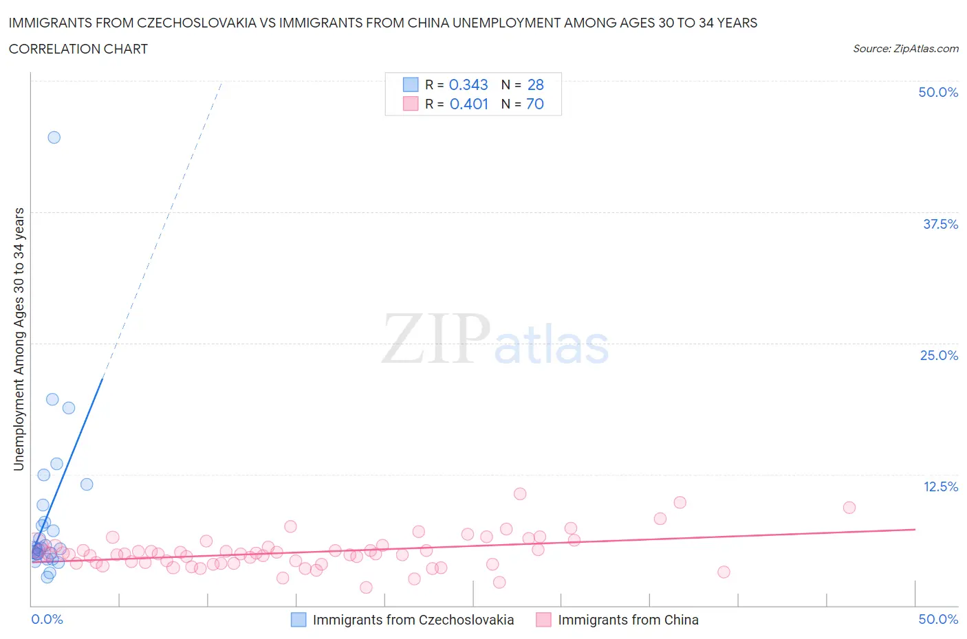 Immigrants from Czechoslovakia vs Immigrants from China Unemployment Among Ages 30 to 34 years