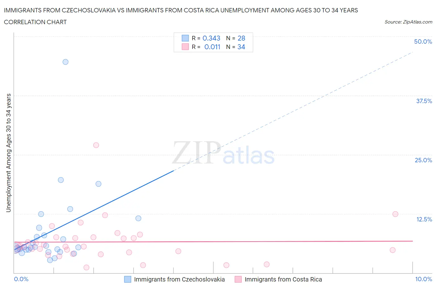 Immigrants from Czechoslovakia vs Immigrants from Costa Rica Unemployment Among Ages 30 to 34 years