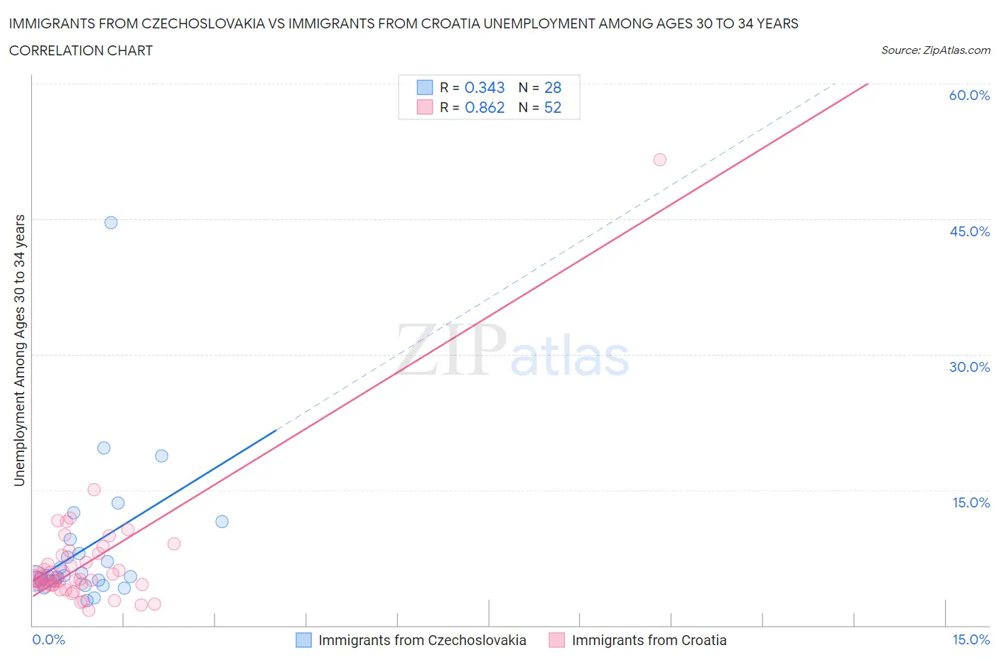 Immigrants from Czechoslovakia vs Immigrants from Croatia Unemployment Among Ages 30 to 34 years