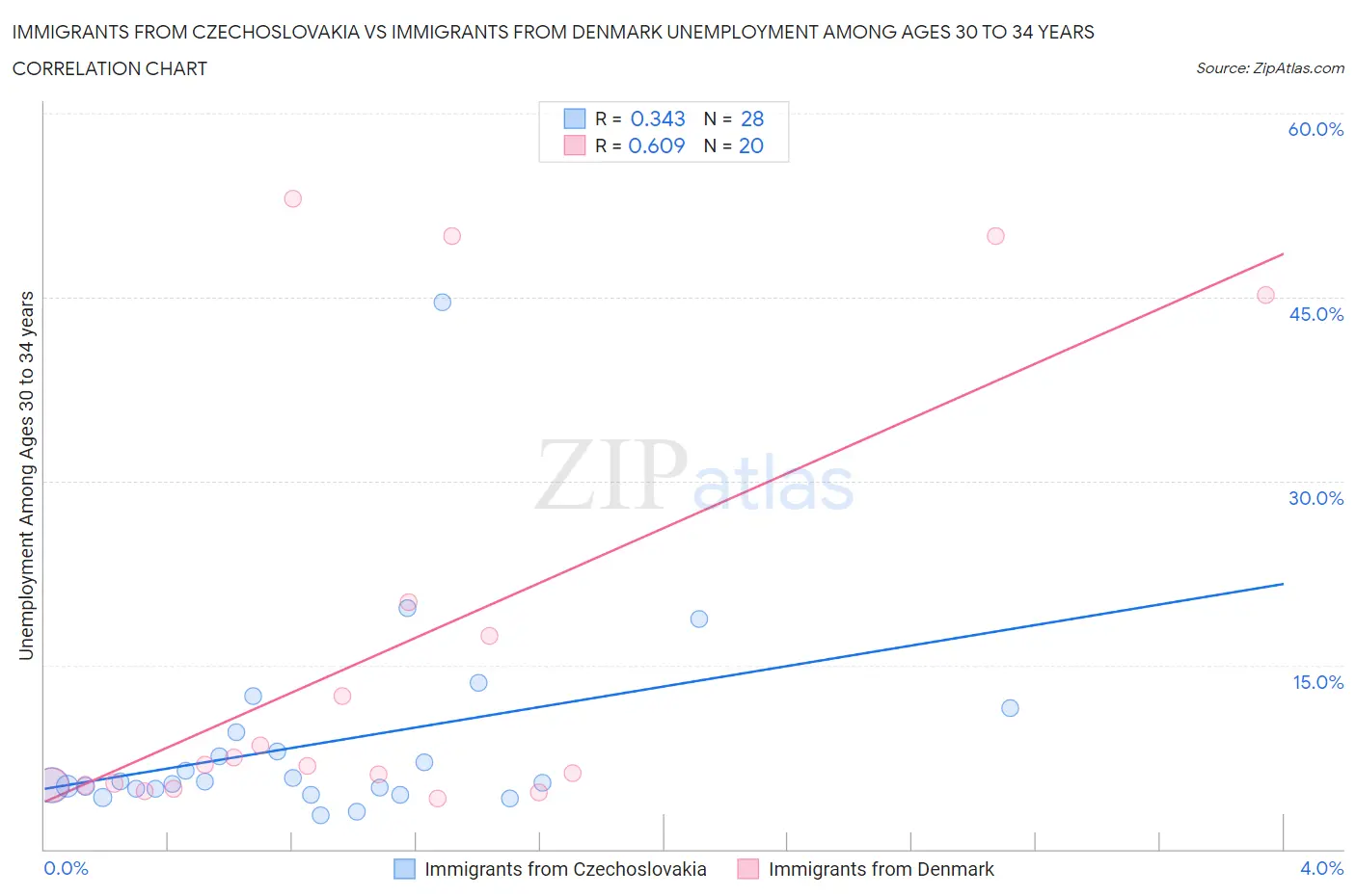 Immigrants from Czechoslovakia vs Immigrants from Denmark Unemployment Among Ages 30 to 34 years