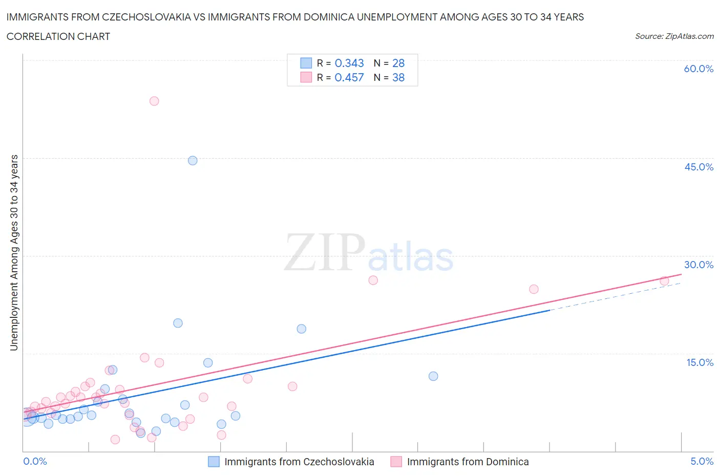 Immigrants from Czechoslovakia vs Immigrants from Dominica Unemployment Among Ages 30 to 34 years