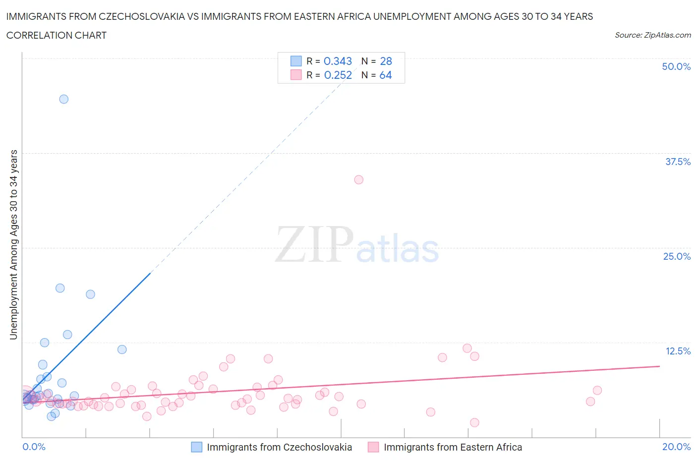 Immigrants from Czechoslovakia vs Immigrants from Eastern Africa Unemployment Among Ages 30 to 34 years