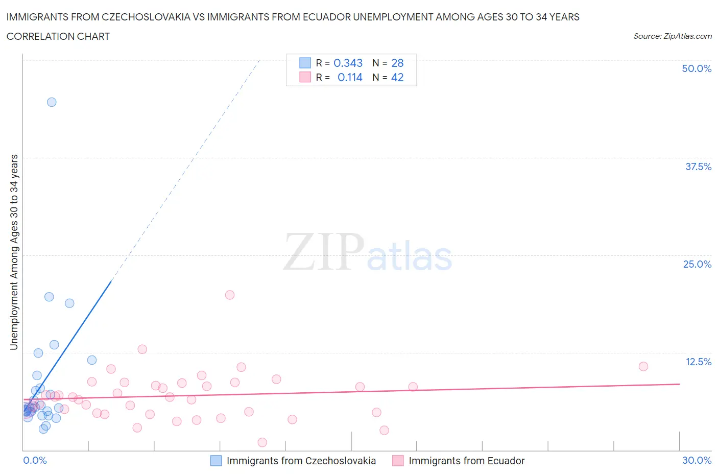 Immigrants from Czechoslovakia vs Immigrants from Ecuador Unemployment Among Ages 30 to 34 years