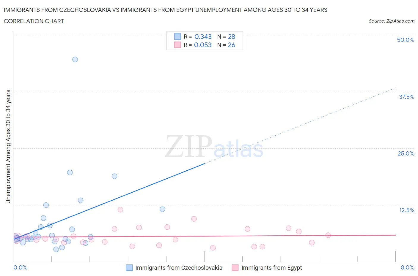 Immigrants from Czechoslovakia vs Immigrants from Egypt Unemployment Among Ages 30 to 34 years