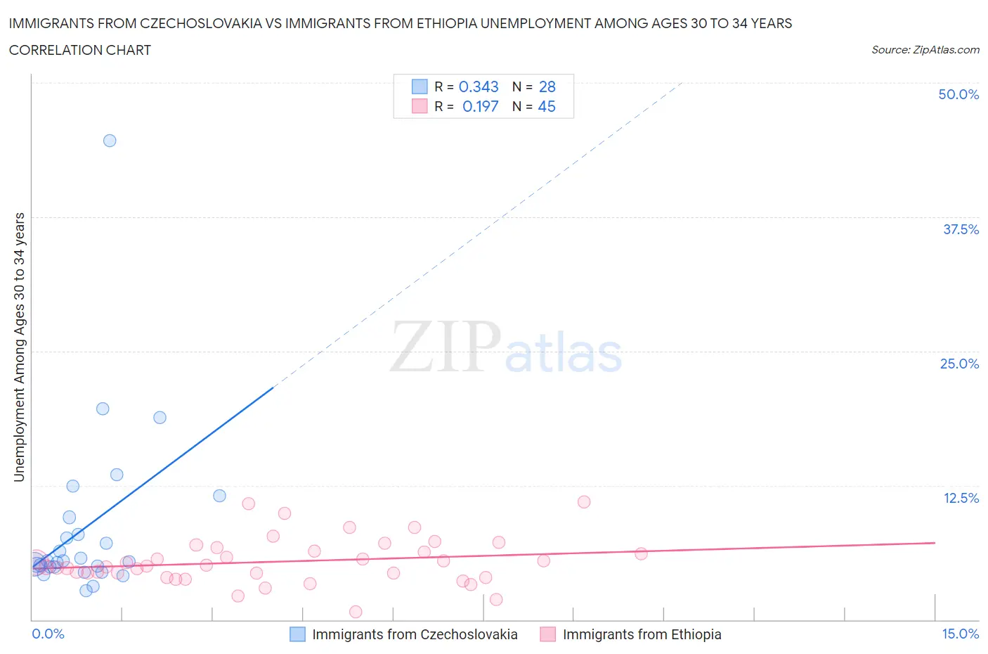 Immigrants from Czechoslovakia vs Immigrants from Ethiopia Unemployment Among Ages 30 to 34 years