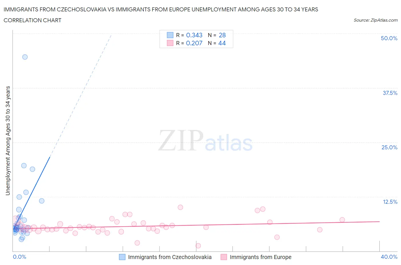Immigrants from Czechoslovakia vs Immigrants from Europe Unemployment Among Ages 30 to 34 years