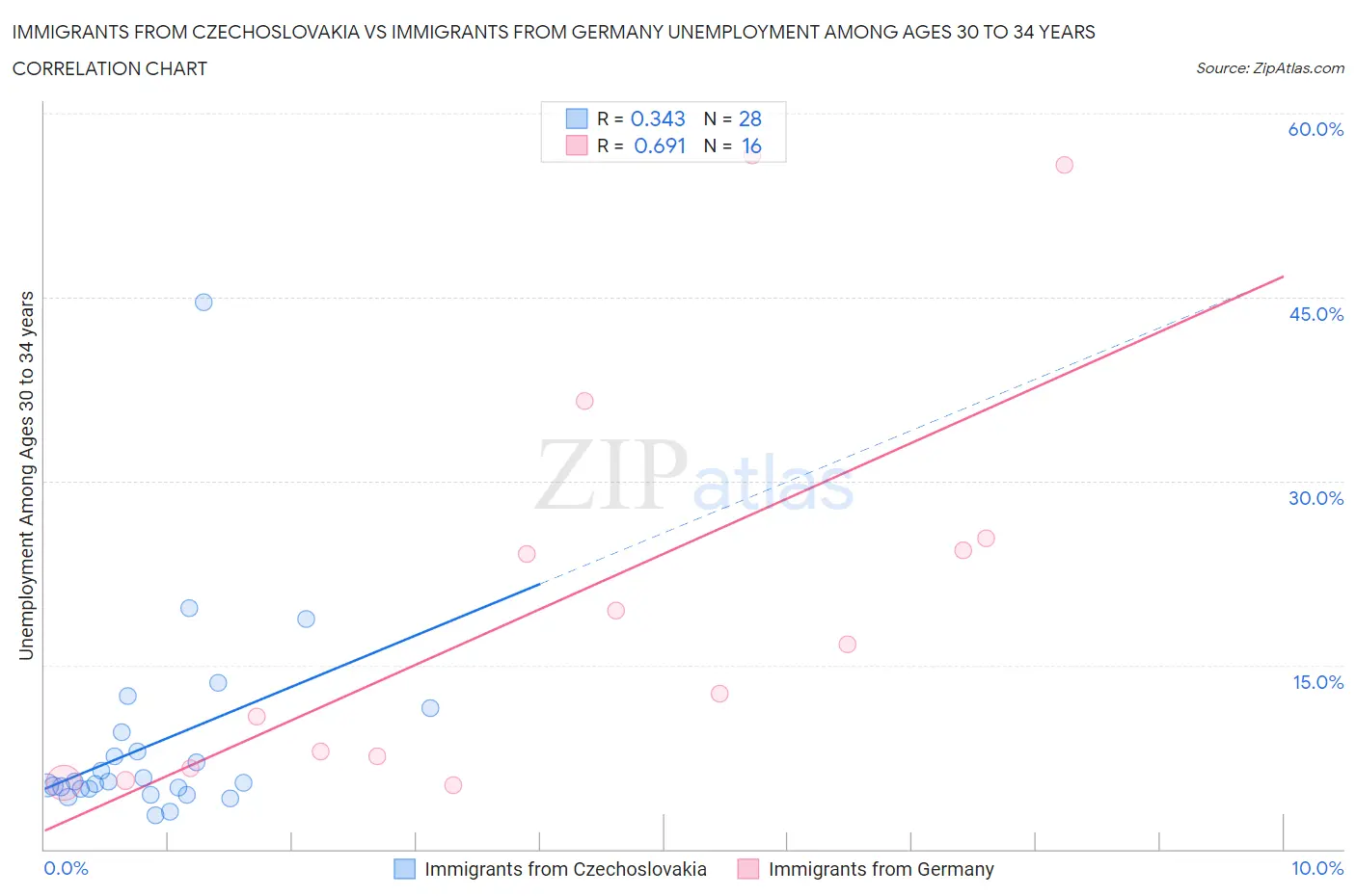 Immigrants from Czechoslovakia vs Immigrants from Germany Unemployment Among Ages 30 to 34 years