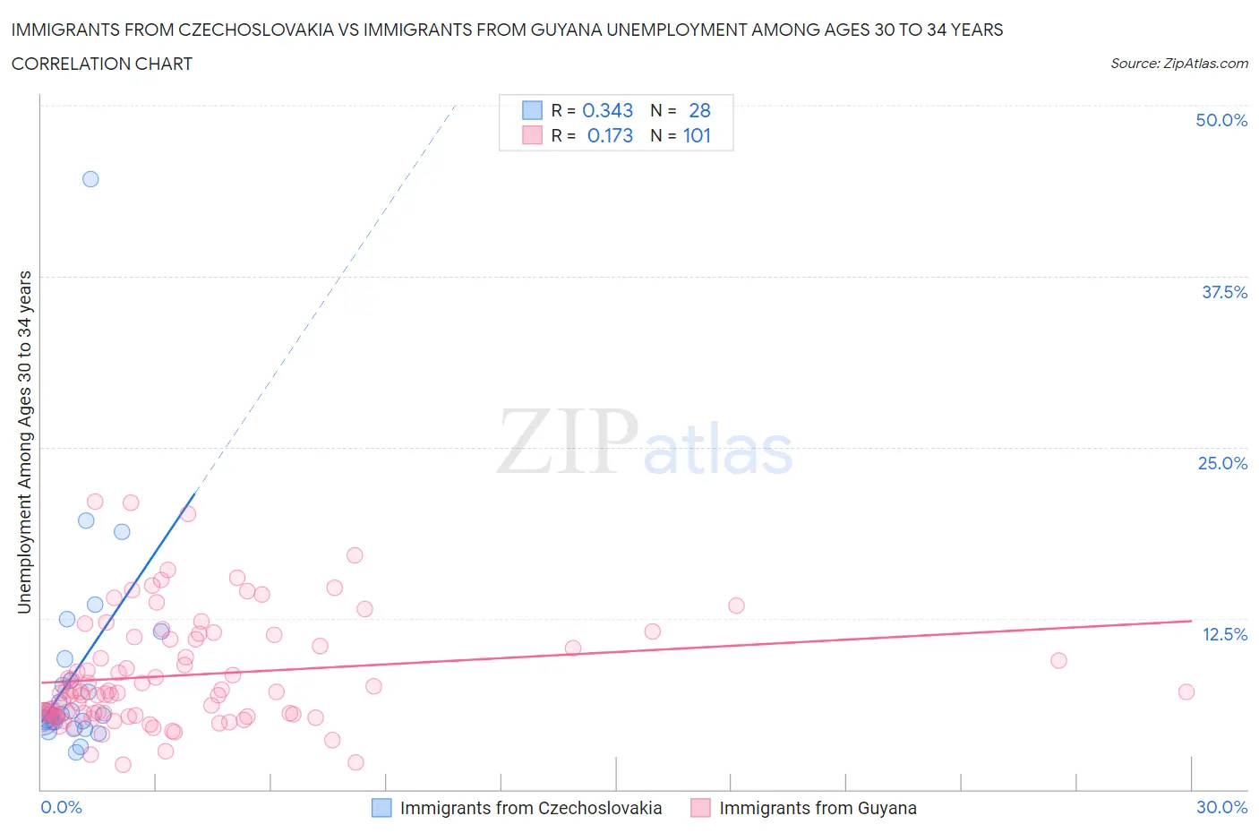 Immigrants from Czechoslovakia vs Immigrants from Guyana Unemployment Among Ages 30 to 34 years