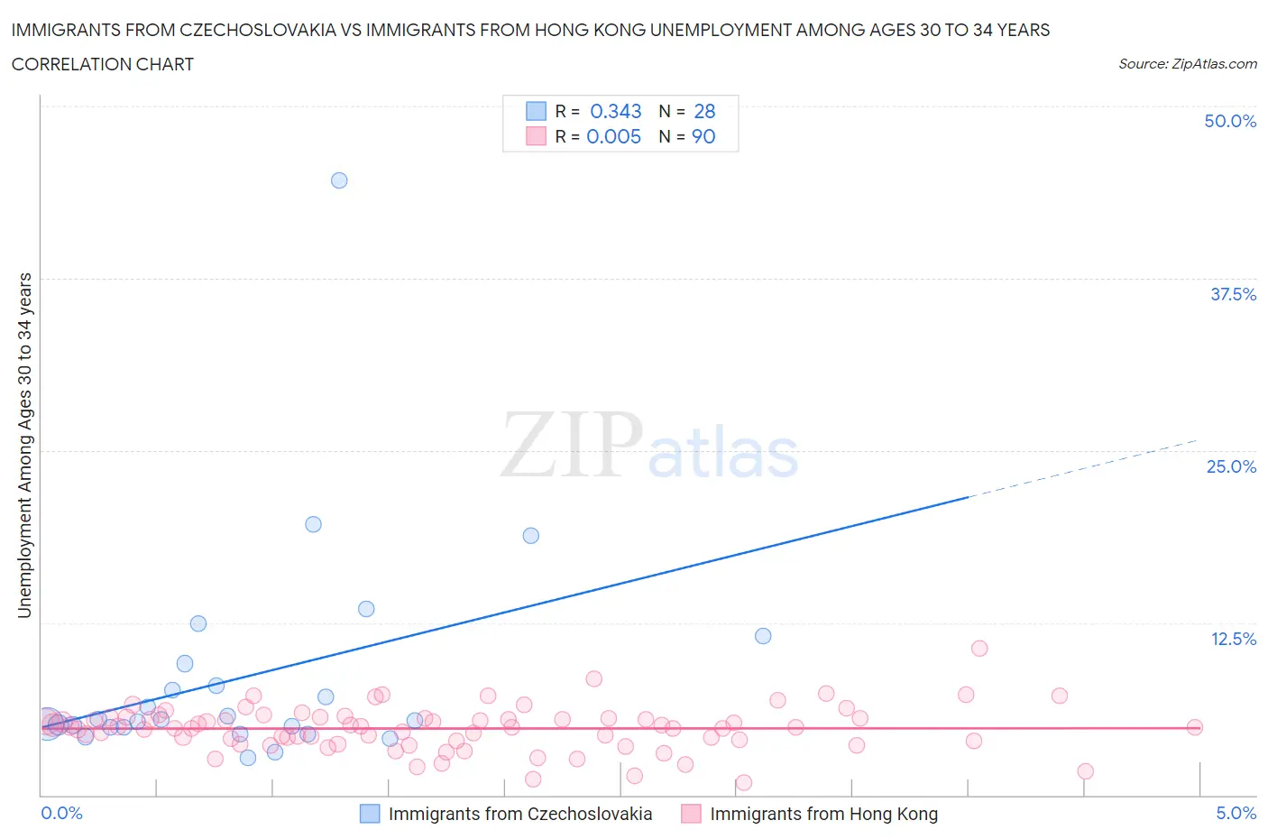 Immigrants from Czechoslovakia vs Immigrants from Hong Kong Unemployment Among Ages 30 to 34 years