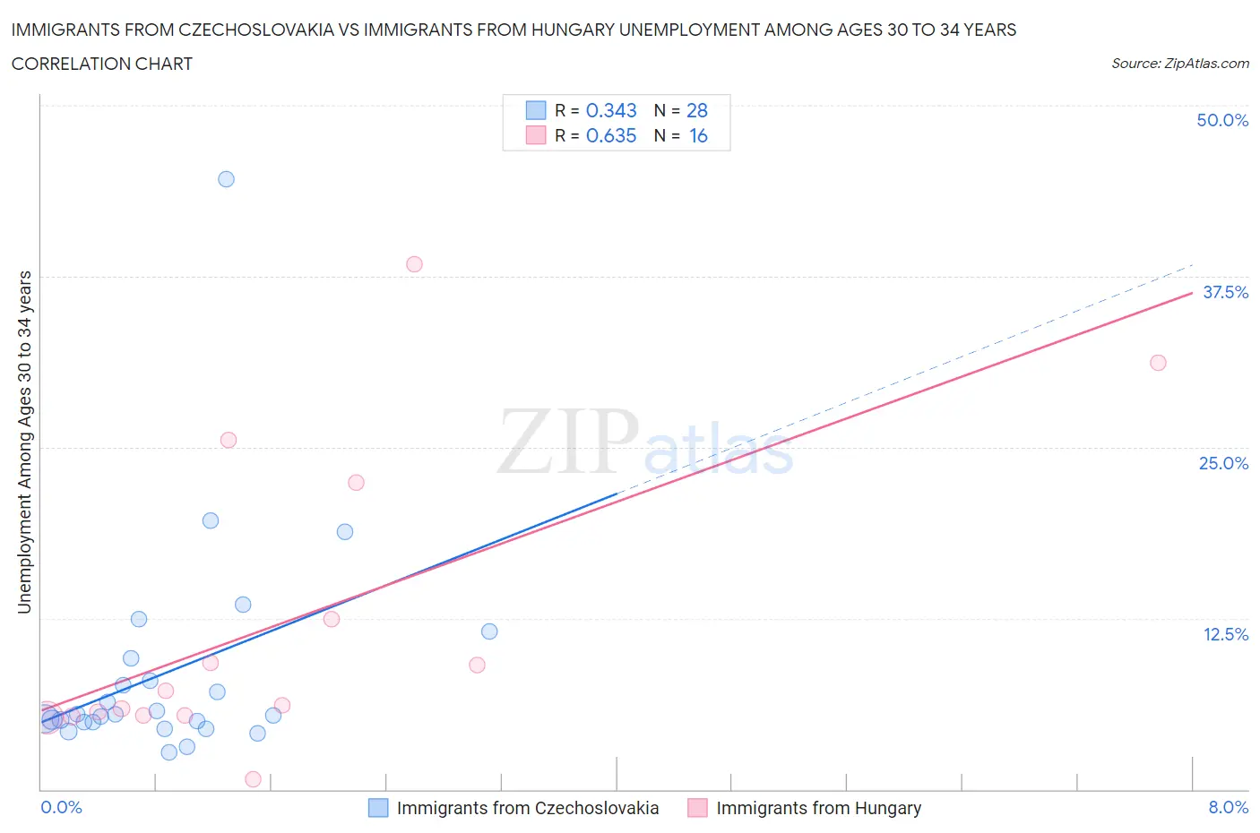 Immigrants from Czechoslovakia vs Immigrants from Hungary Unemployment Among Ages 30 to 34 years