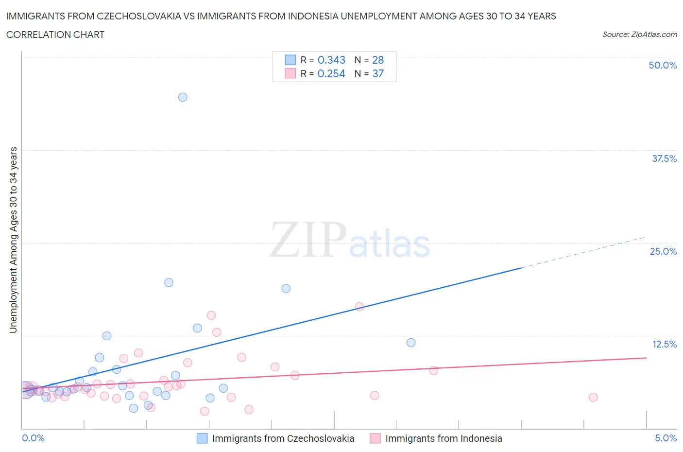 Immigrants from Czechoslovakia vs Immigrants from Indonesia Unemployment Among Ages 30 to 34 years