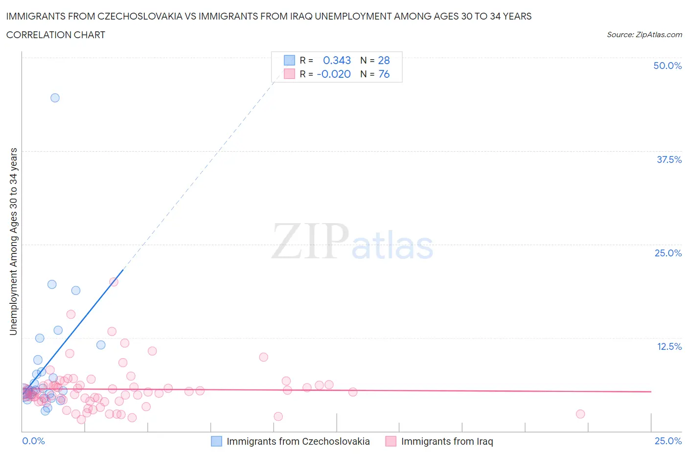 Immigrants from Czechoslovakia vs Immigrants from Iraq Unemployment Among Ages 30 to 34 years