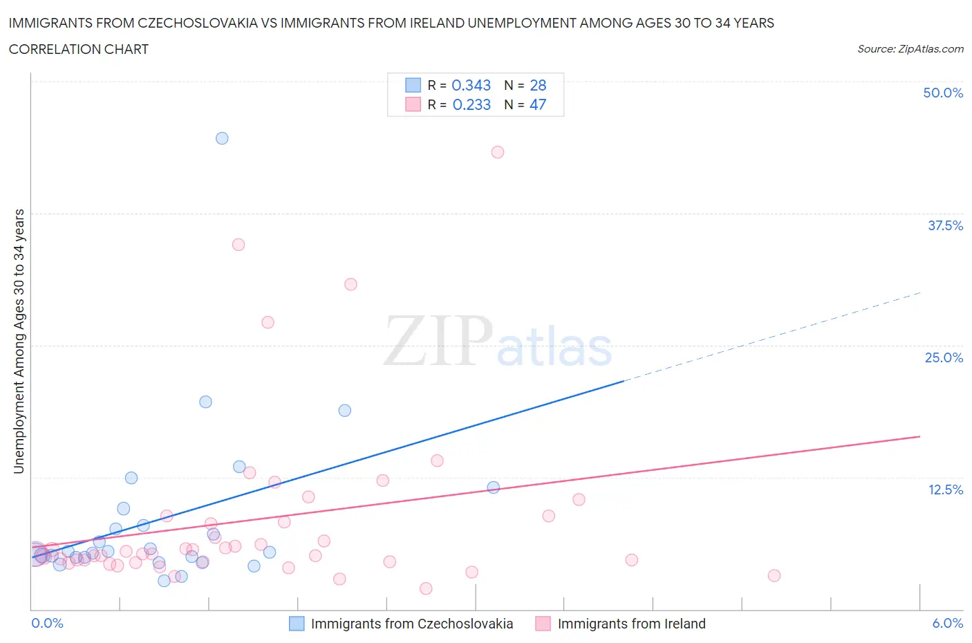 Immigrants from Czechoslovakia vs Immigrants from Ireland Unemployment Among Ages 30 to 34 years