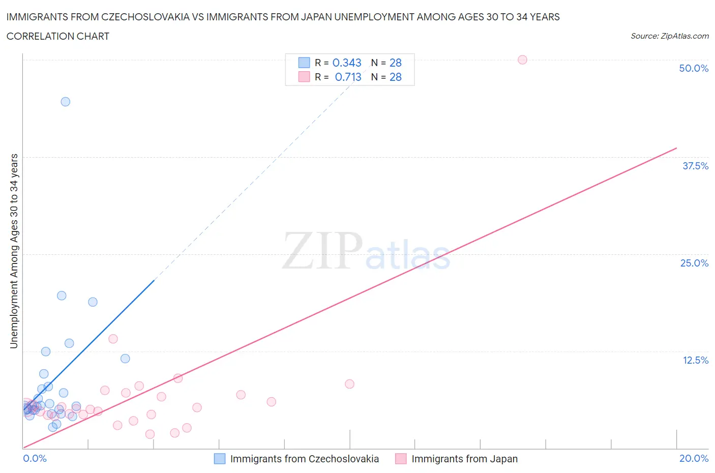 Immigrants from Czechoslovakia vs Immigrants from Japan Unemployment Among Ages 30 to 34 years