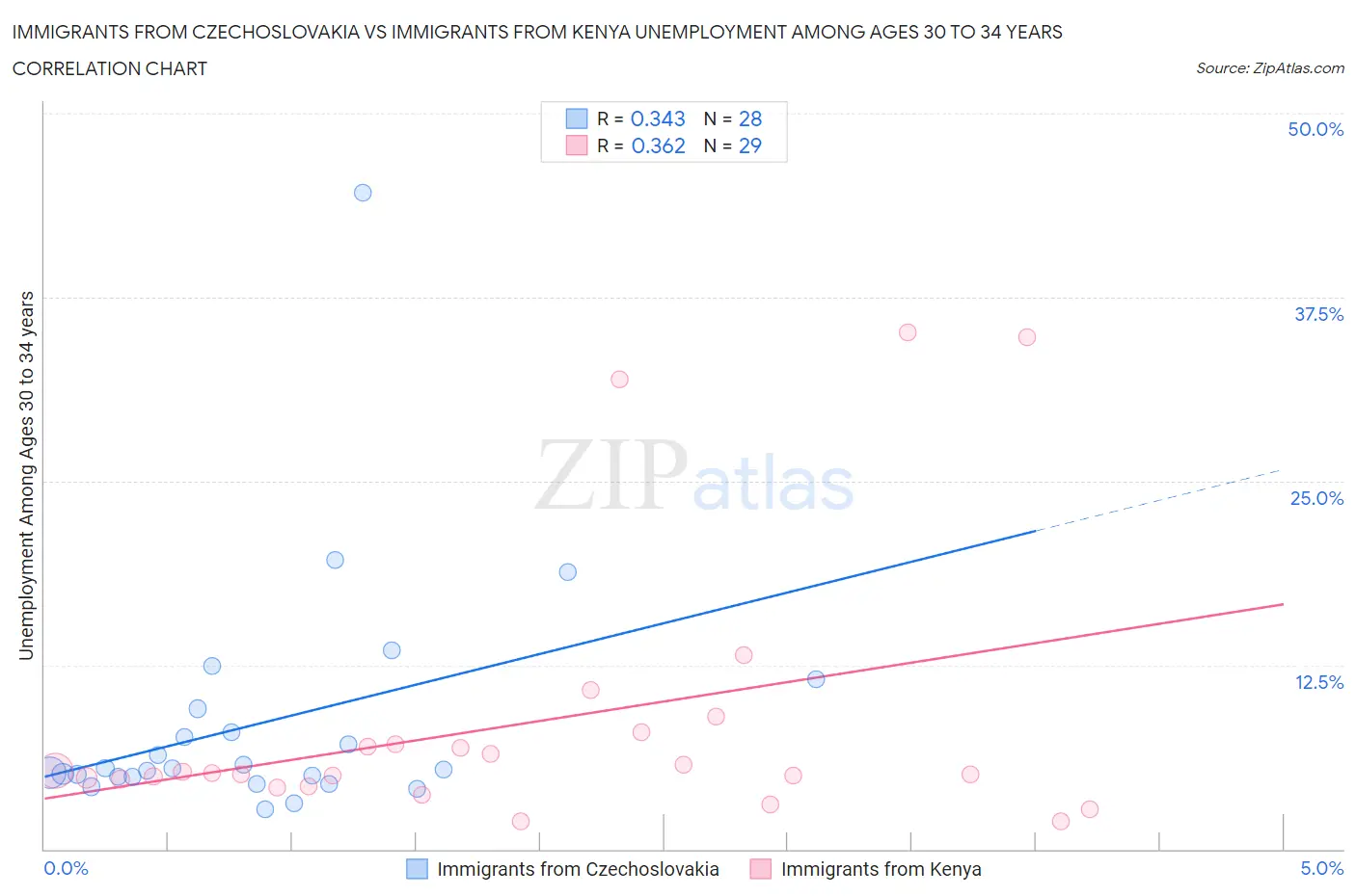 Immigrants from Czechoslovakia vs Immigrants from Kenya Unemployment Among Ages 30 to 34 years