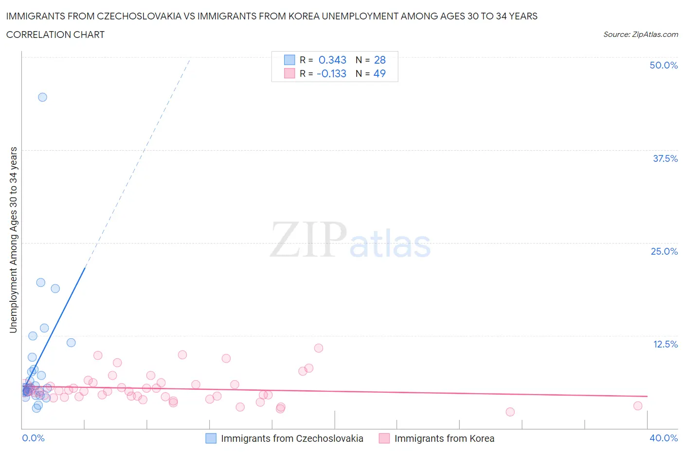 Immigrants from Czechoslovakia vs Immigrants from Korea Unemployment Among Ages 30 to 34 years