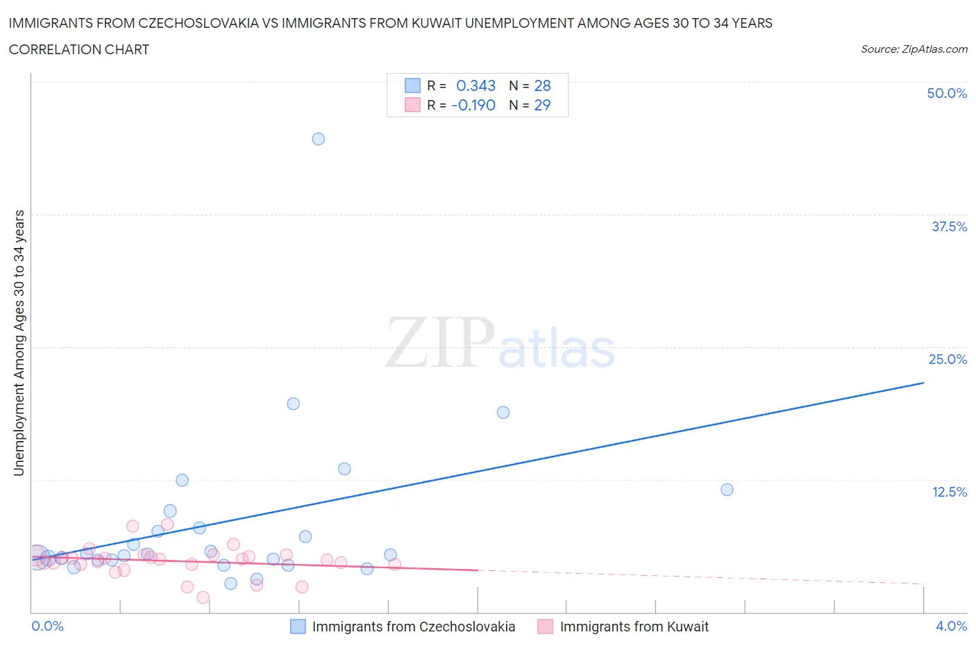 Immigrants from Czechoslovakia vs Immigrants from Kuwait Unemployment Among Ages 30 to 34 years