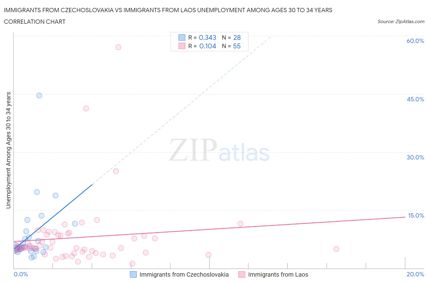 Immigrants from Czechoslovakia vs Immigrants from Laos Unemployment Among Ages 30 to 34 years