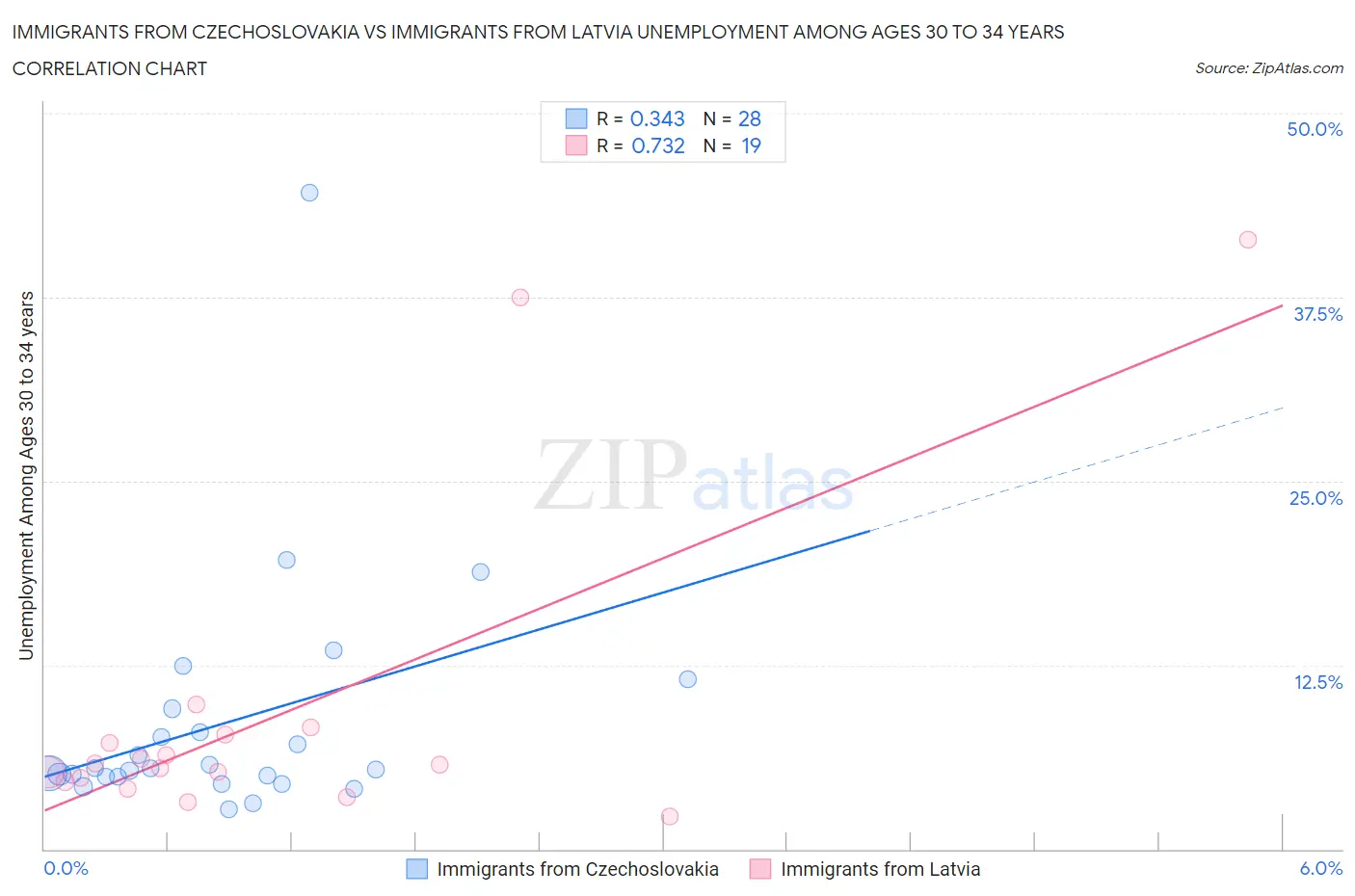 Immigrants from Czechoslovakia vs Immigrants from Latvia Unemployment Among Ages 30 to 34 years