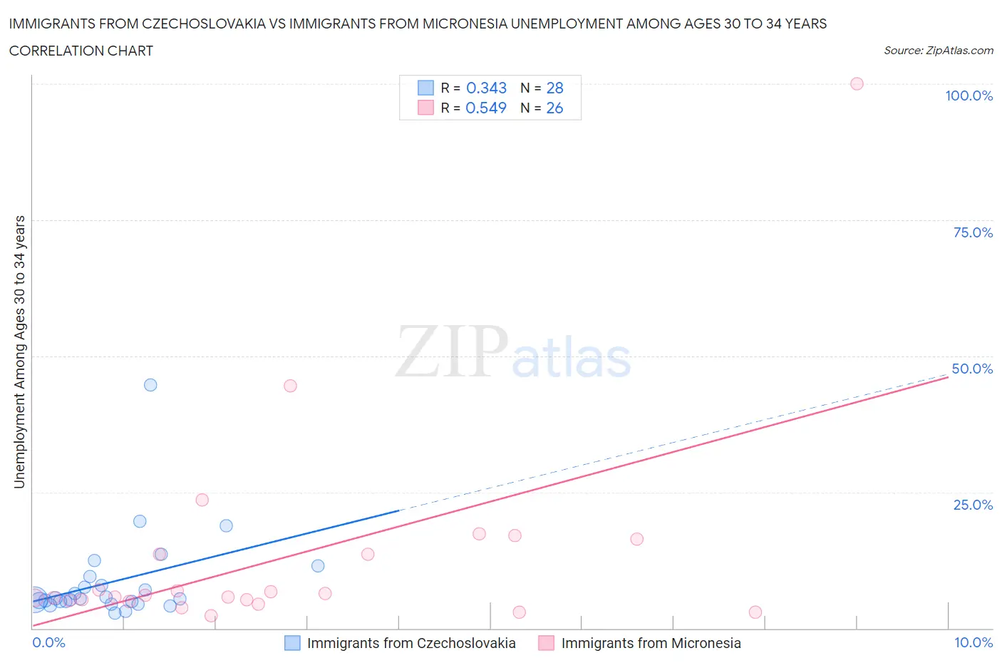 Immigrants from Czechoslovakia vs Immigrants from Micronesia Unemployment Among Ages 30 to 34 years