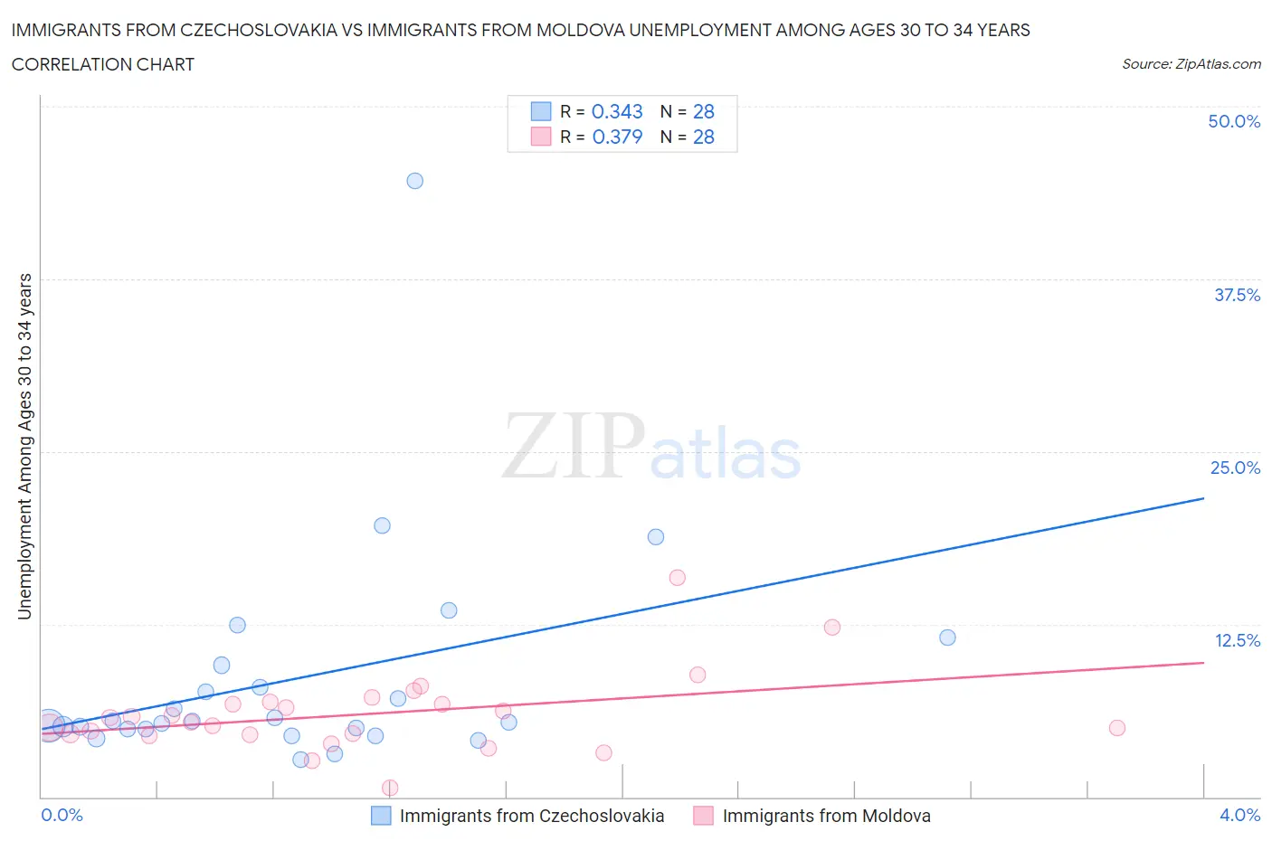 Immigrants from Czechoslovakia vs Immigrants from Moldova Unemployment Among Ages 30 to 34 years