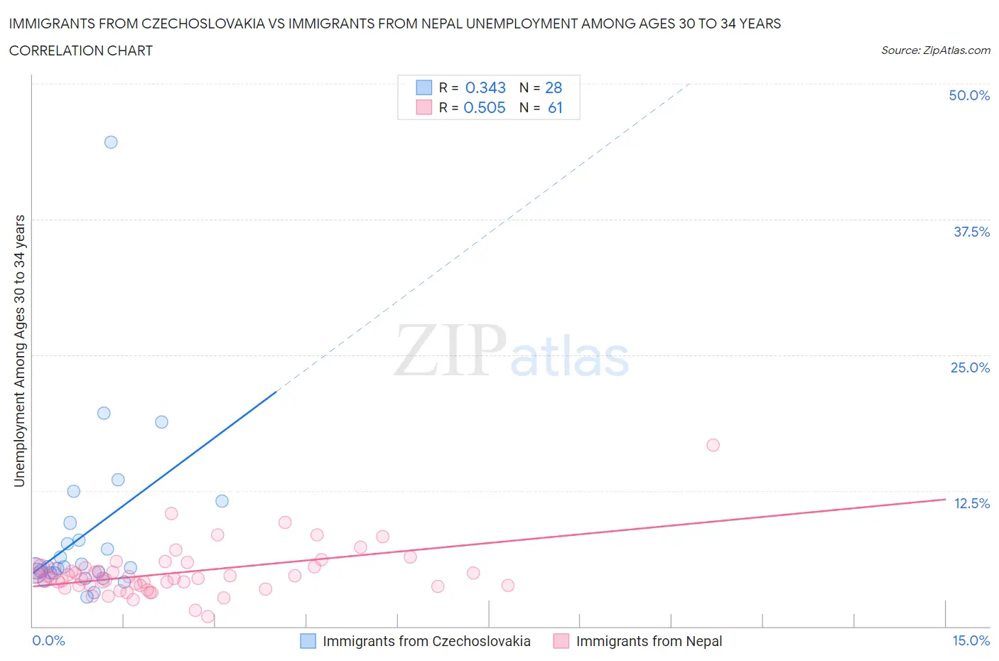 Immigrants from Czechoslovakia vs Immigrants from Nepal Unemployment Among Ages 30 to 34 years