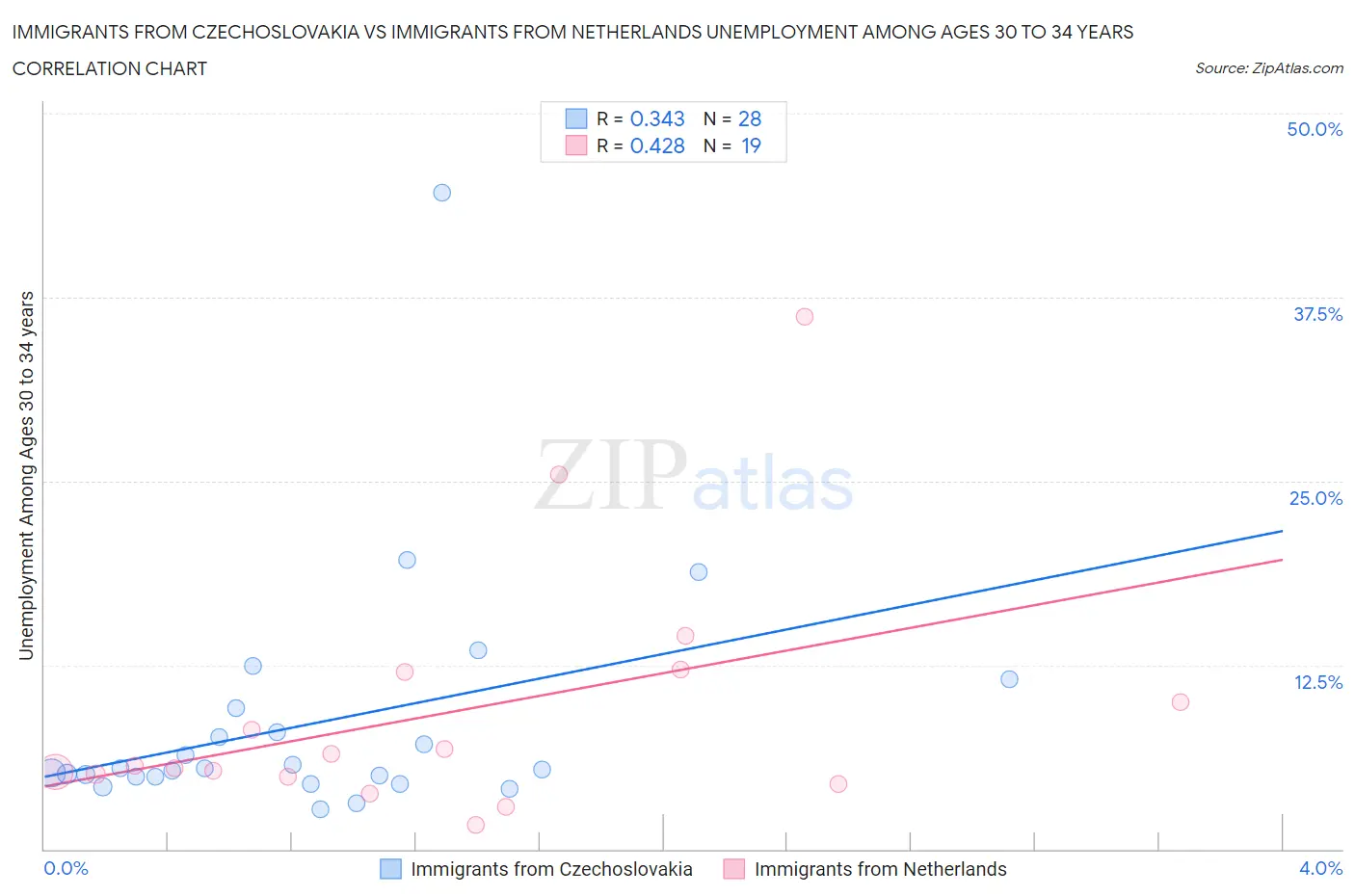 Immigrants from Czechoslovakia vs Immigrants from Netherlands Unemployment Among Ages 30 to 34 years