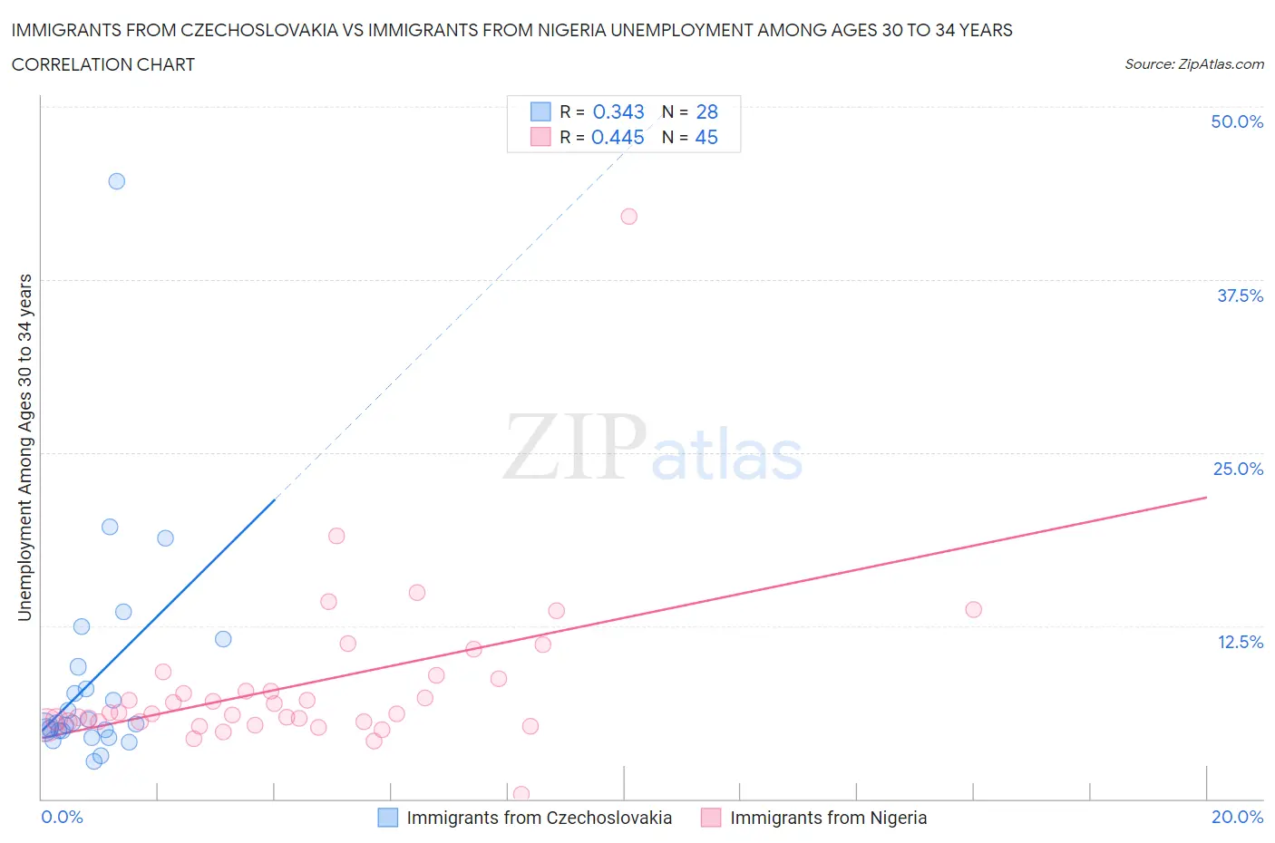 Immigrants from Czechoslovakia vs Immigrants from Nigeria Unemployment Among Ages 30 to 34 years