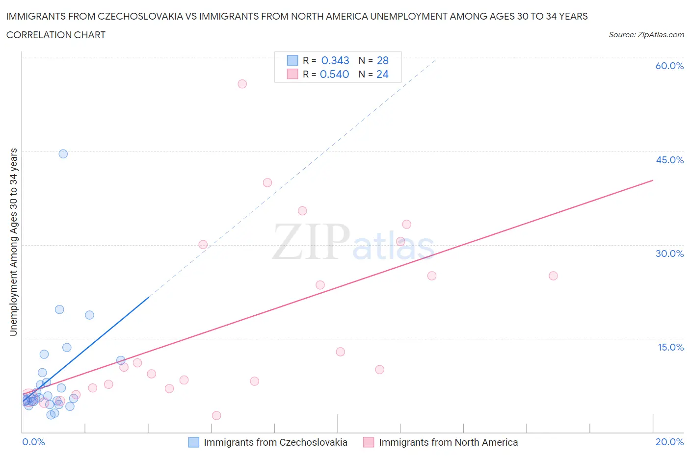 Immigrants from Czechoslovakia vs Immigrants from North America Unemployment Among Ages 30 to 34 years