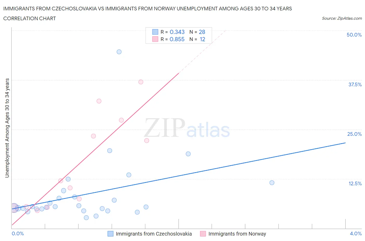 Immigrants from Czechoslovakia vs Immigrants from Norway Unemployment Among Ages 30 to 34 years