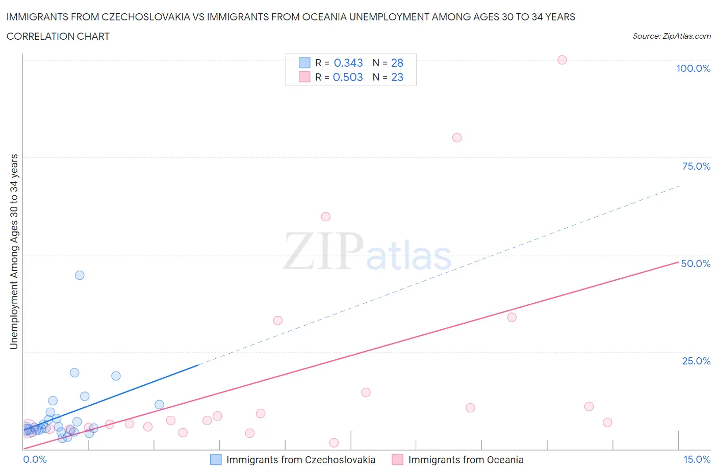 Immigrants from Czechoslovakia vs Immigrants from Oceania Unemployment Among Ages 30 to 34 years