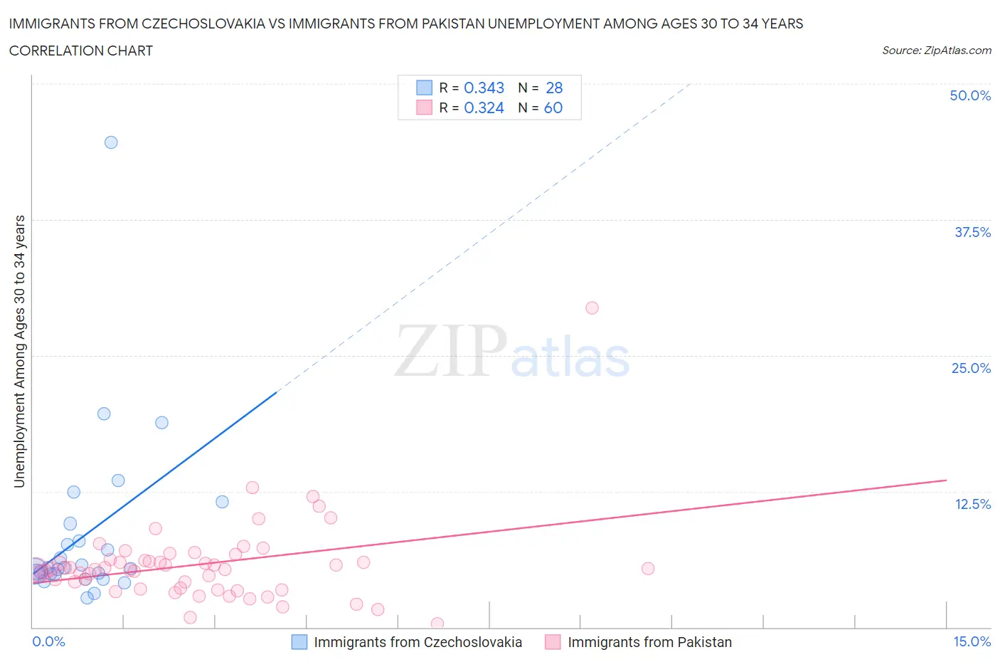 Immigrants from Czechoslovakia vs Immigrants from Pakistan Unemployment Among Ages 30 to 34 years