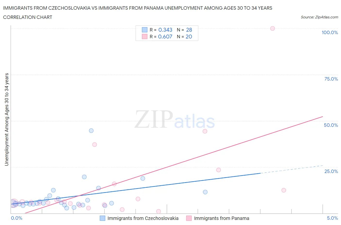 Immigrants from Czechoslovakia vs Immigrants from Panama Unemployment Among Ages 30 to 34 years