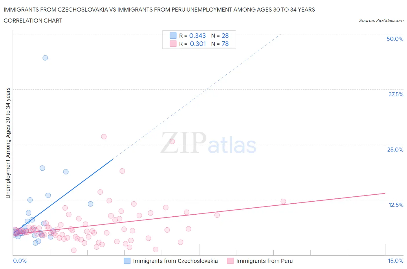 Immigrants from Czechoslovakia vs Immigrants from Peru Unemployment Among Ages 30 to 34 years