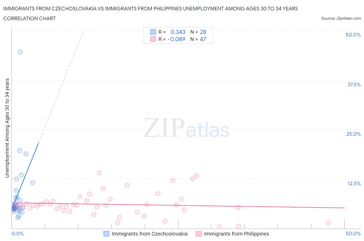 Immigrants from Czechoslovakia vs Immigrants from Philippines Unemployment Among Ages 30 to 34 years