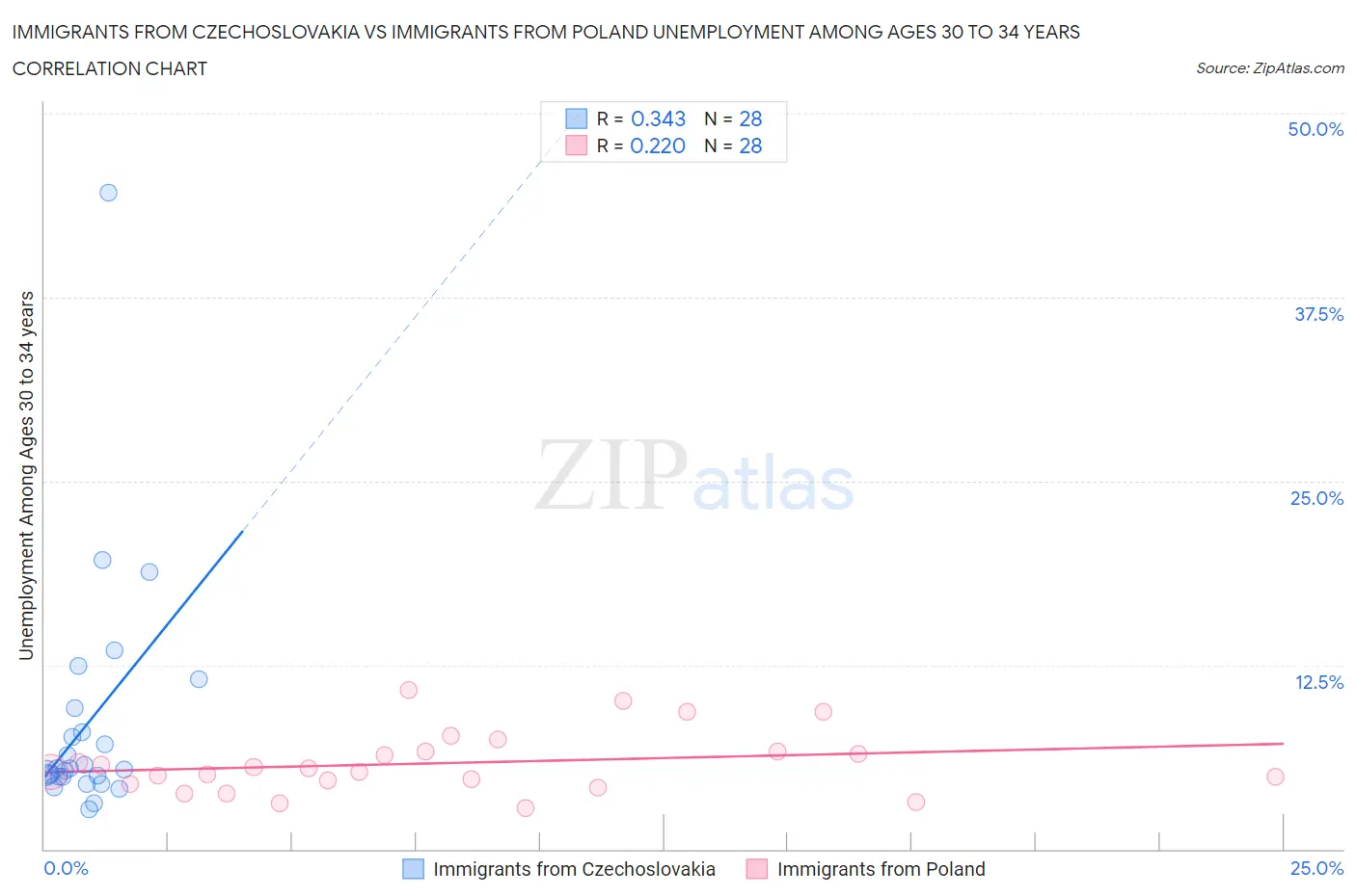 Immigrants from Czechoslovakia vs Immigrants from Poland Unemployment Among Ages 30 to 34 years