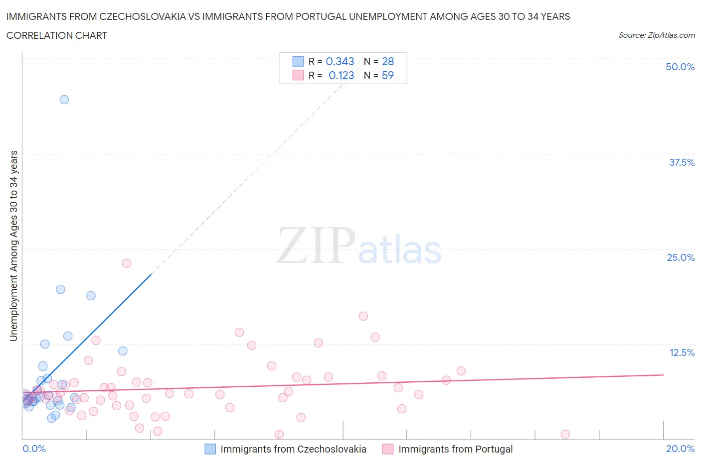 Immigrants from Czechoslovakia vs Immigrants from Portugal Unemployment Among Ages 30 to 34 years