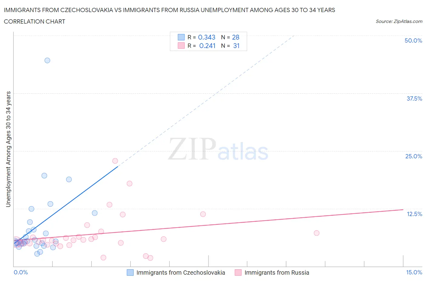 Immigrants from Czechoslovakia vs Immigrants from Russia Unemployment Among Ages 30 to 34 years