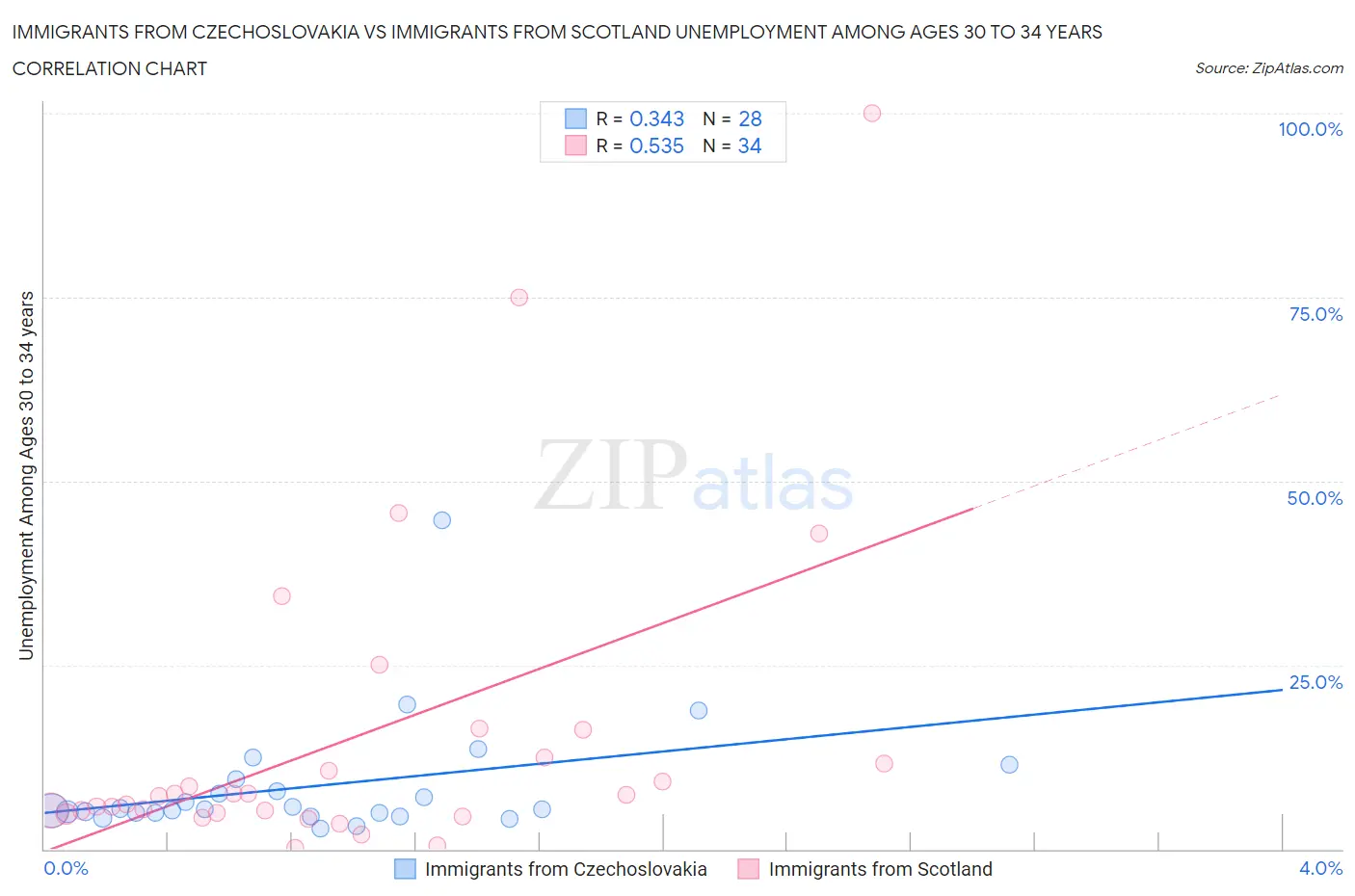Immigrants from Czechoslovakia vs Immigrants from Scotland Unemployment Among Ages 30 to 34 years