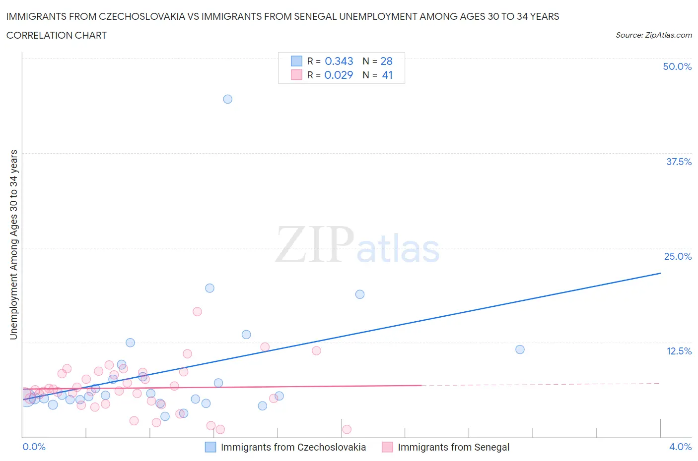 Immigrants from Czechoslovakia vs Immigrants from Senegal Unemployment Among Ages 30 to 34 years