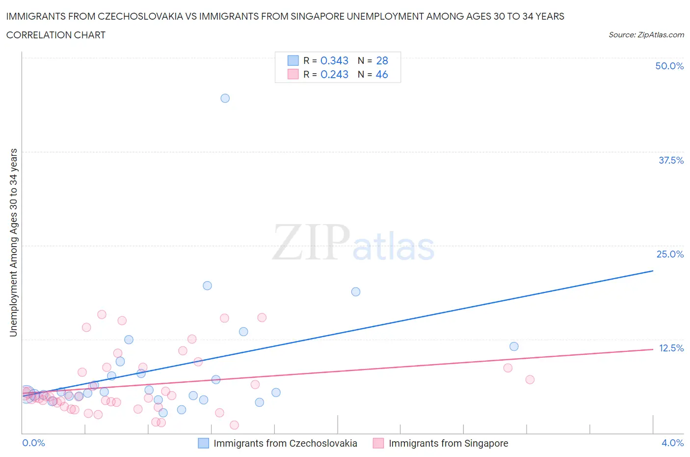 Immigrants from Czechoslovakia vs Immigrants from Singapore Unemployment Among Ages 30 to 34 years