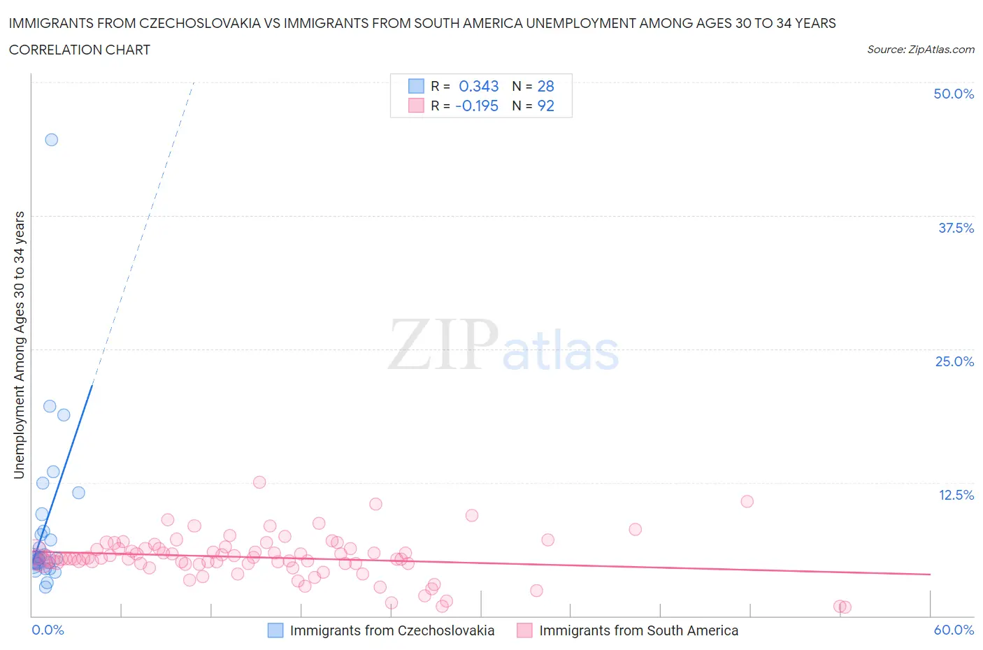Immigrants from Czechoslovakia vs Immigrants from South America Unemployment Among Ages 30 to 34 years
