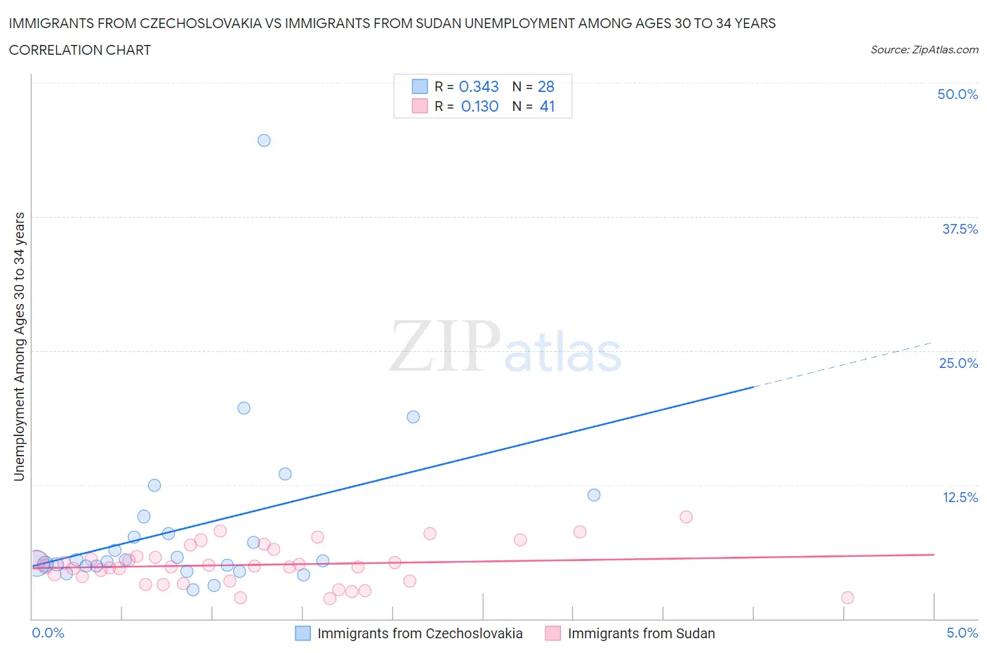 Immigrants from Czechoslovakia vs Immigrants from Sudan Unemployment Among Ages 30 to 34 years