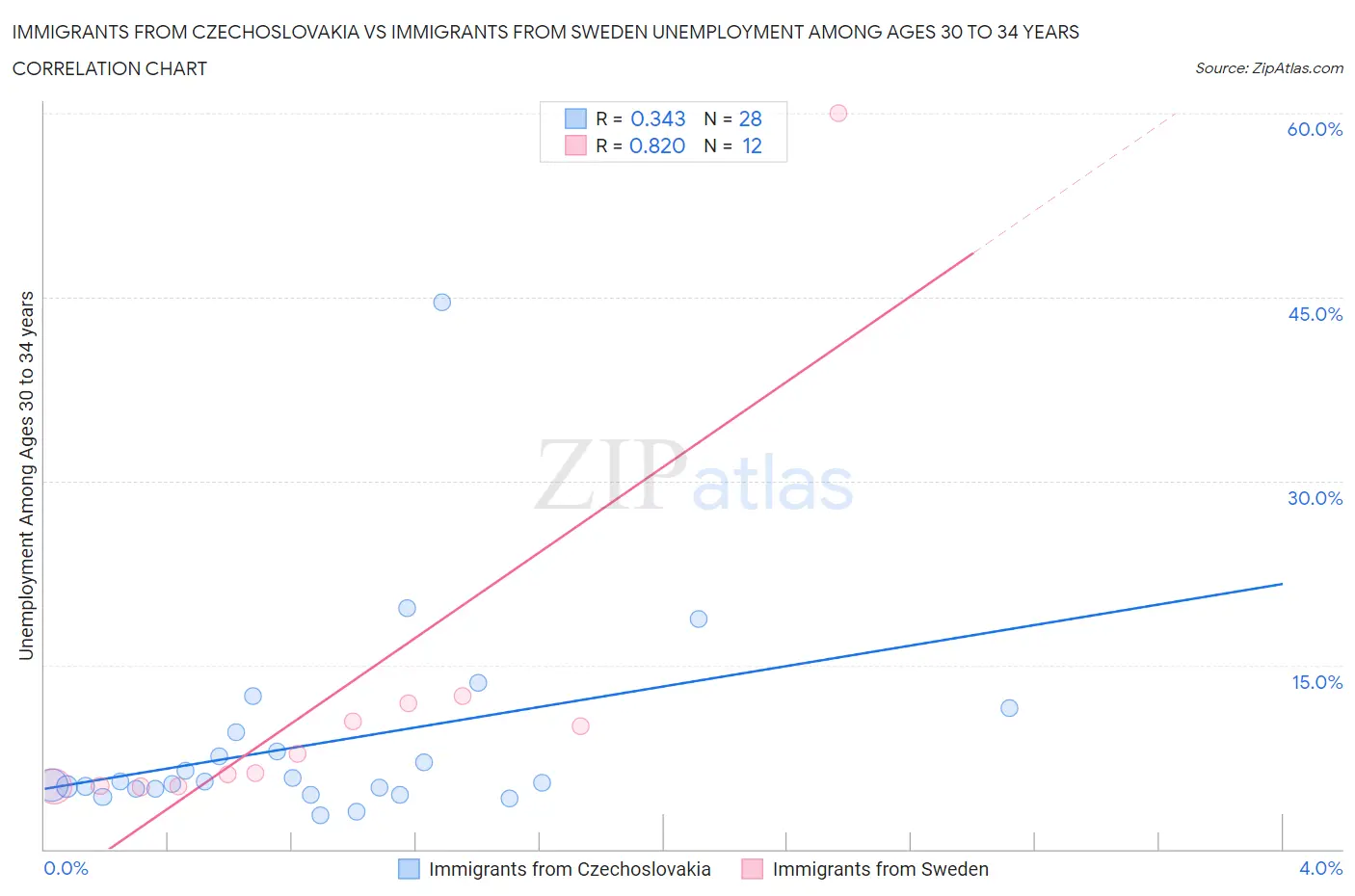 Immigrants from Czechoslovakia vs Immigrants from Sweden Unemployment Among Ages 30 to 34 years