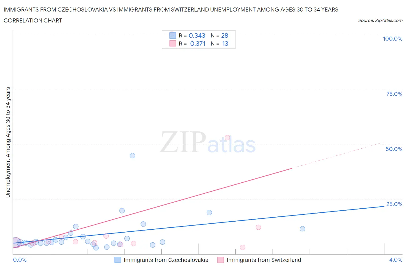 Immigrants from Czechoslovakia vs Immigrants from Switzerland Unemployment Among Ages 30 to 34 years
