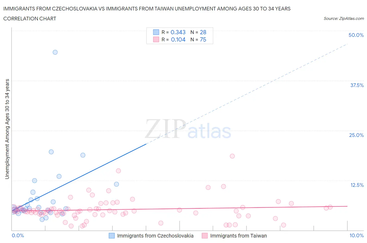 Immigrants from Czechoslovakia vs Immigrants from Taiwan Unemployment Among Ages 30 to 34 years